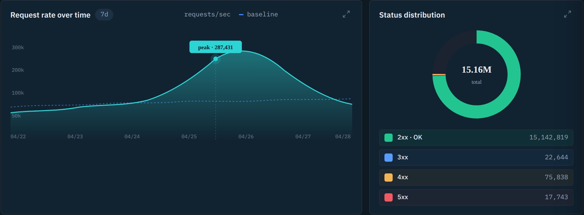 Request rate and status distribution in Ceburu APM