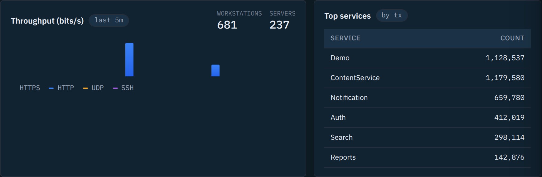 Throughput and top services in Ceburu